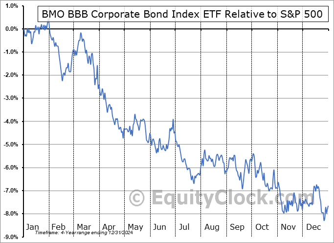 ZBBB.TO Relative to the S&P 500 ZBBB.TO Relative to the S&P 500