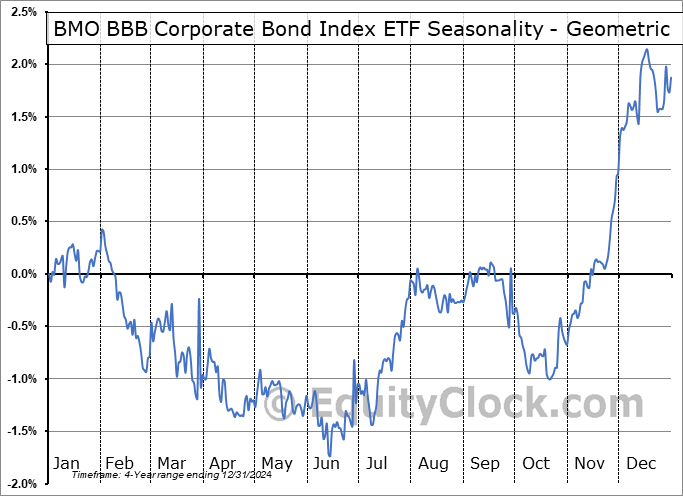 BMO BBB Corporate Bond Index ETF (TSE:ZBBB.TO) Geometric Average Seasonal Chart BMO BBB Corporate Bond Index ETF (TSE:ZBBB.TO) Seasonality
