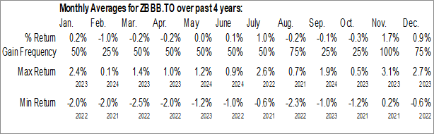 Monthly BMO BBB Corporate Bond Index ETF (TSE:ZBBB.TO) Data Monthly Seasonal BMO BBB Corporate Bond Index ETF (TSE:ZBBB.TO)