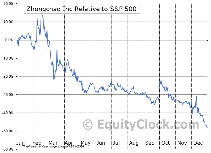 ZCMD Relative to the S&P 500 ZCMD Relative to the S&P 500