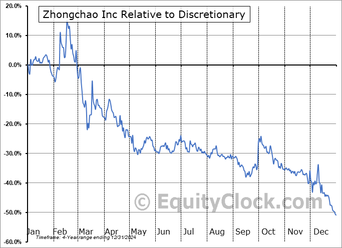 ZCMD Relative to the Sector ZCMD Relative to the Sector