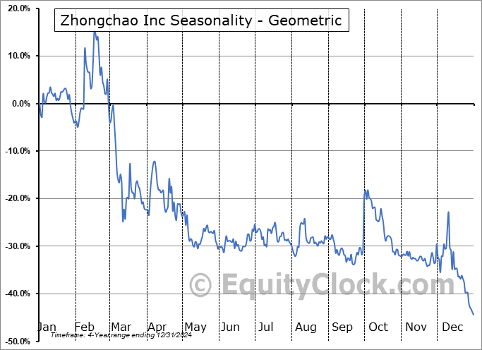 Zhongchao Inc (NASD:ZCMD) Geometric Average Seasonal Chart Zhongchao Inc (NASD:ZCMD) Seasonality