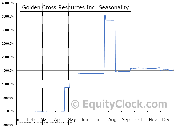 Golden Cross Resources Inc. (OTCMKT:ZCRMF) Arithmetic Average Seasonal Chart Golden Cross Resources Inc. (OTCMKT:ZCRMF) Seasonality