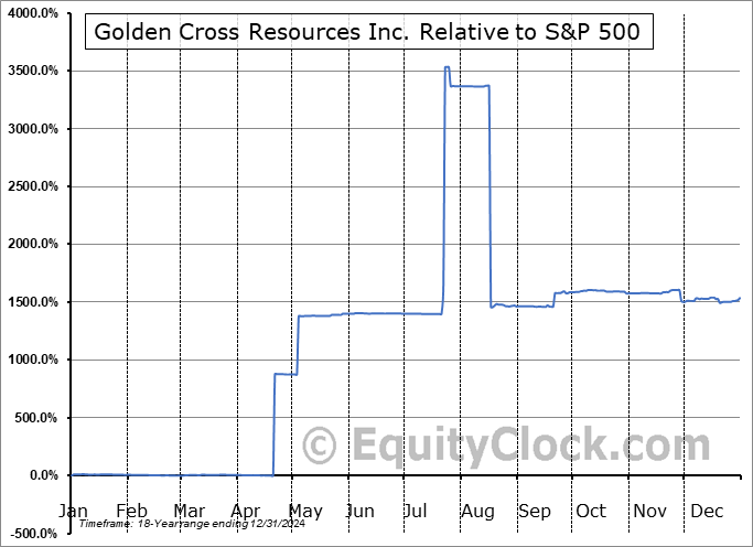 ZCRMF Relative to the S&P 500 ZCRMF Relative to the S&P 500