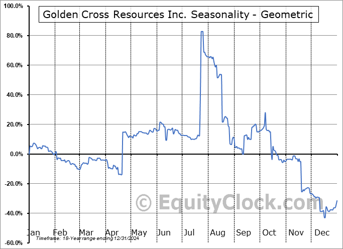 Golden Cross Resources Inc. (OTCMKT:ZCRMF) Geometric Average Seasonal Chart Golden Cross Resources Inc. (OTCMKT:ZCRMF) Seasonality