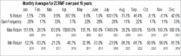 Monthly Golden Cross Resources Inc. (OTCMKT:ZCRMF) Data Monthly Seasonal Golden Cross Resources Inc. (OTCMKT:ZCRMF)