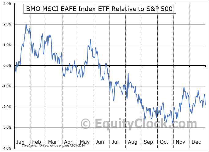 ZEA.TO Relative to the S&P 500 ZEA.TO Relative to the S&P 500