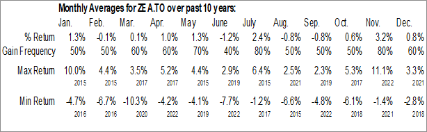 Monthly BMO MSCI EAFE Index ETF (TSE:ZEA.TO) Data Monthly Seasonal BMO MSCI EAFE Index ETF (TSE:ZEA.TO)