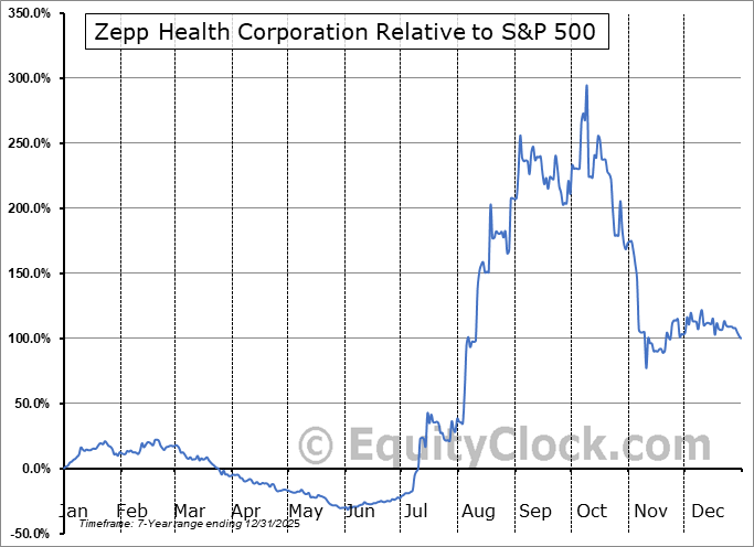 ZEPP Relative to the S&P 500 ZEPP Relative to the S&P 500