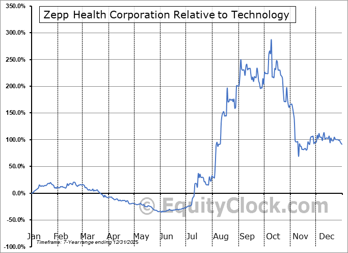 ZEPP Relative to the Sector ZEPP Relative to the Sector