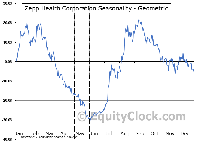Zepp Health Corporation (NYSE:ZEPP) Geometric Average Seasonal Chart Zepp Health Corporation (NYSE:ZEPP) Seasonality