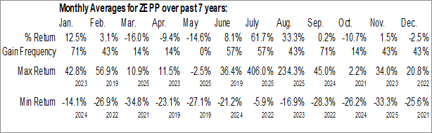 Monthly Zepp Health Corporation (NYSE:ZEPP) Data Monthly Seasonal Zepp Health Corporation (NYSE:ZEPP)