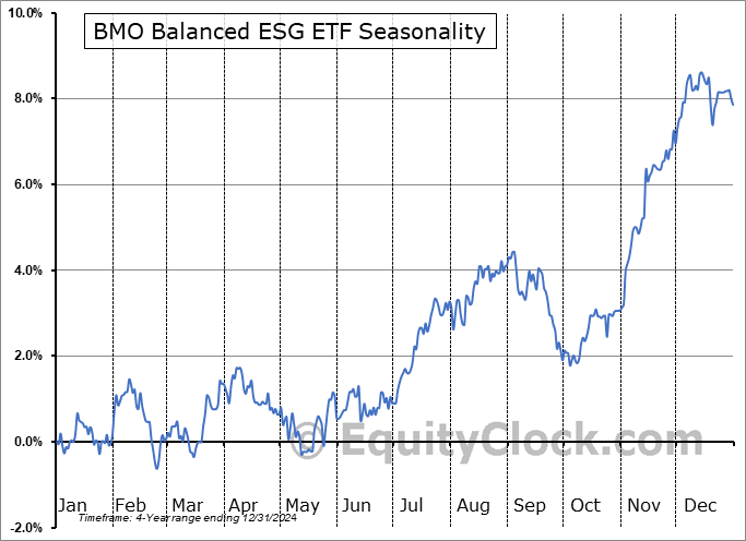 BMO Balanced ESG ETF (TSE:ZESG.TO) Arithmetic Average Seasonal Chart BMO Balanced ESG ETF (TSE:ZESG.TO) Seasonality
