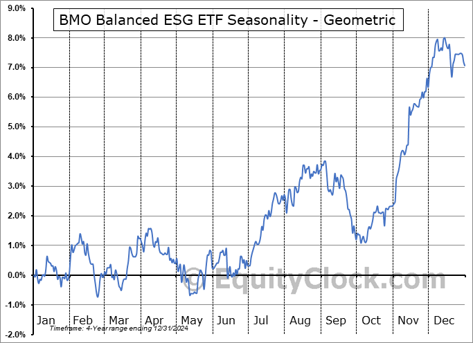 BMO Balanced ESG ETF (TSE:ZESG.TO) Geometric Average Seasonal Chart BMO Balanced ESG ETF (TSE:ZESG.TO) Seasonality