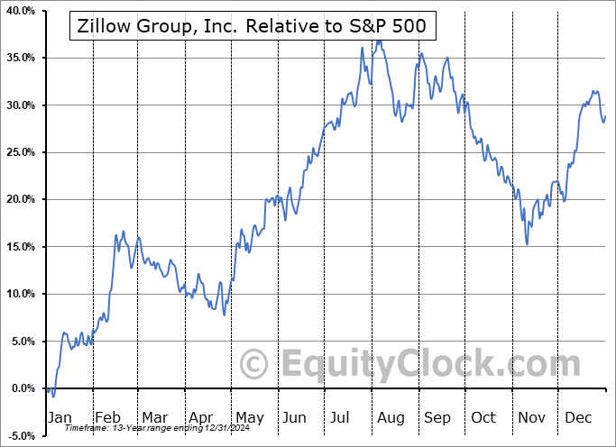 ZG Relative to the S&P 500 ZG Relative to the S&P 500
