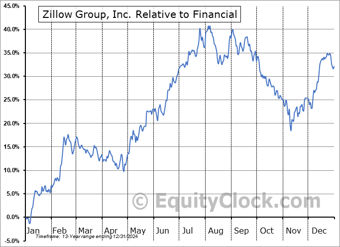 ZG Relative to the Sector ZG Relative to the Sector
