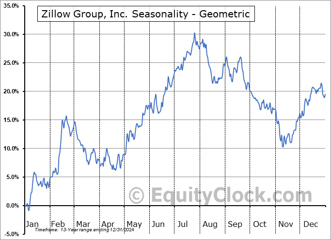 Zillow Group, Inc. (NASD:ZG) Geometric Average Seasonal Chart Zillow Group, Inc. (NASD:ZG) Seasonality