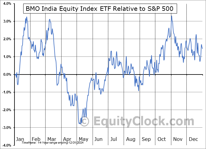 ZID.TO Relative to the S&P 500 ZID.TO Relative to the S&P 500