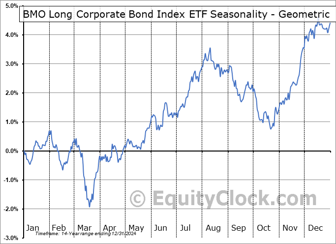 BMO Long Corporate Bond Index ETF (TSE:ZLC.TO) Geometric Average Seasonal Chart BMO Long Corporate Bond Index ETF (TSE:ZLC.TO) Seasonality