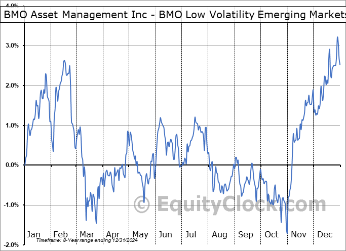 BMO Asset Management Inc - BMO Low Volatility Emerging Markets Equity ETF (TSE:ZLE.TO) Arithmetic Average Seasonal Chart BMO Asset Management Inc - BMO Low Volatility Emerging Markets Equity ETF (TSE:ZLE.TO) Seasonality