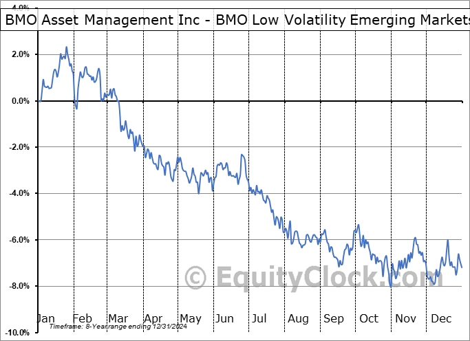ZLE.TO Relative to the S&P 500 ZLE.TO Relative to the S&P 500