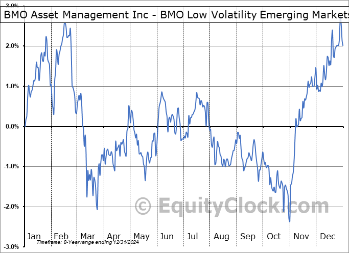 BMO Asset Management Inc - BMO Low Volatility Emerging Markets Equity ETF (TSE:ZLE.TO) Geometric Average Seasonal Chart BMO Asset Management Inc - BMO Low Volatility Emerging Markets Equity ETF (TSE:ZLE.TO) Seasonality