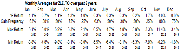 Monthly BMO Asset Management Inc - BMO Low Volatility Emerging Markets Equity ETF (TSE:ZLE.TO) Data Monthly Seasonal BMO Asset Management Inc - BMO Low Volatility Emerging Markets Equity ETF (TSE:ZLE.TO)