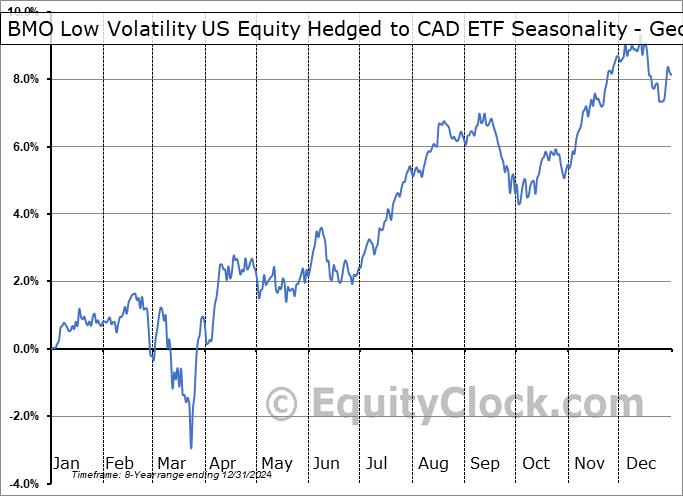 BMO Low Volatility US Equity Hedged to CAD ETF (TSE:ZLH.TO) Geometric Average Seasonal Chart BMO Low Volatility US Equity Hedged to CAD ETF (TSE:ZLH.TO) Seasonality