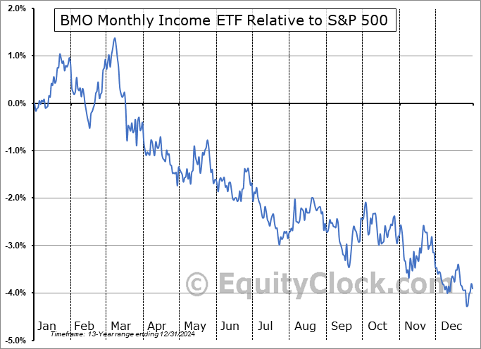 ZMI.TO Relative to the S&P 500 ZMI.TO Relative to the S&P 500