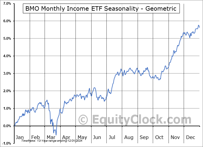 BMO Monthly Income ETF (TSE:ZMI.TO) Geometric Average Seasonal Chart BMO Monthly Income ETF (TSE:ZMI.TO) Seasonality