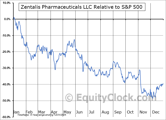 ZNTL Relative to the S&P 500 ZNTL Relative to the S&P 500