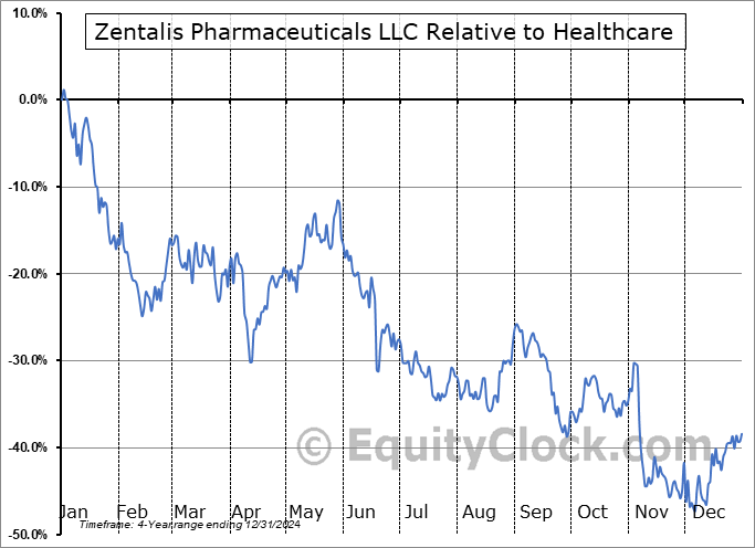ZNTL Relative to the Sector ZNTL Relative to the Sector