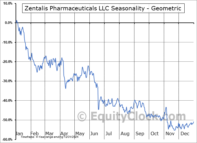 Zentalis Pharmaceuticals LLC (NASD:ZNTL) Geometric Average Seasonal Chart Zentalis Pharmaceuticals LLC (NASD:ZNTL) Seasonality