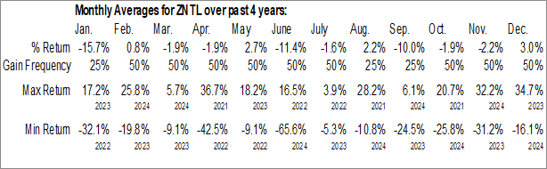 Monthly Zentalis Pharmaceuticals LLC (NASD:ZNTL) Data Monthly Seasonal Zentalis Pharmaceuticals LLC (NASD:ZNTL)