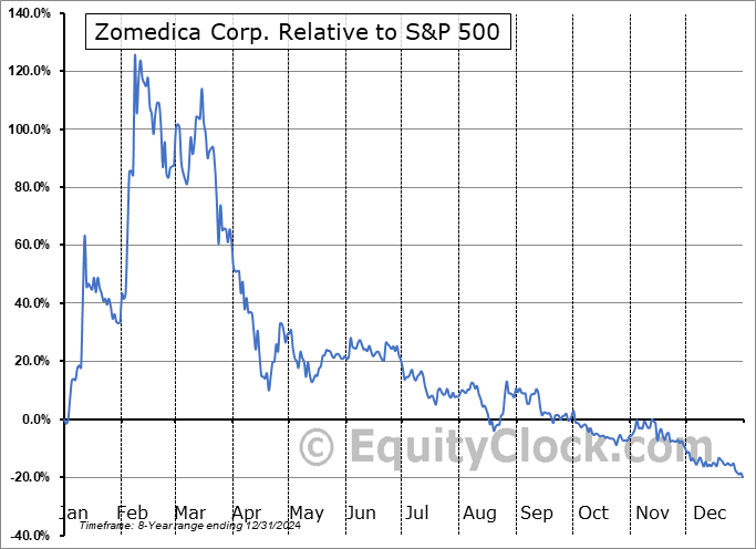 ZOMDF Relative to the S&P 500 ZOMDF Relative to the S&P 500