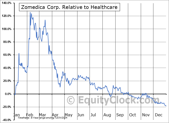 ZOMDF Relative to the Sector ZOMDF Relative to the Sector