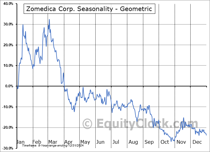 Zomedica Corp. (OTCMKT:ZOMDF) Geometric Average Seasonal Chart Zomedica Corp. (OTCMKT:ZOMDF) Seasonality