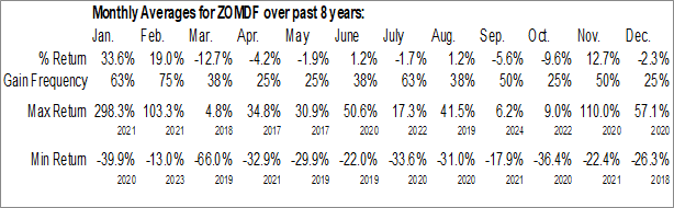 Monthly Zomedica Corp. (OTCMKT:ZOMDF) Data Monthly Seasonal Zomedica Corp. (OTCMKT:ZOMDF)