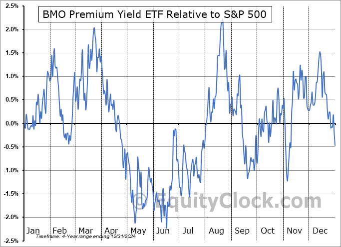 ZPAY.TO Relative to the S&P 500 ZPAY.TO Relative to the S&P 500