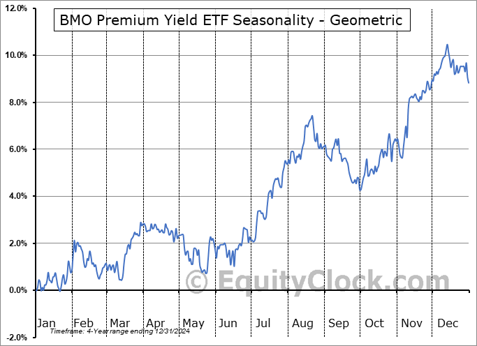 BMO Premium Yield ETF (TSE:ZPAY.TO) Geometric Average Seasonal Chart BMO Premium Yield ETF (TSE:ZPAY.TO) Seasonality