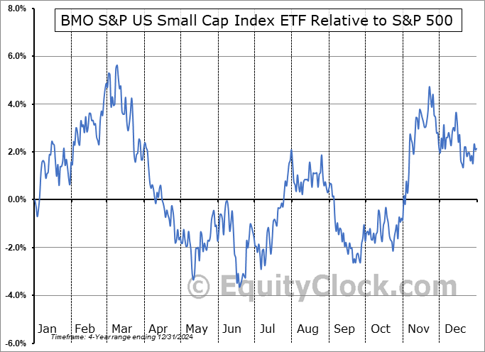 ZSML.TO Relative to the S&P 500 ZSML.TO Relative to the S&P 500