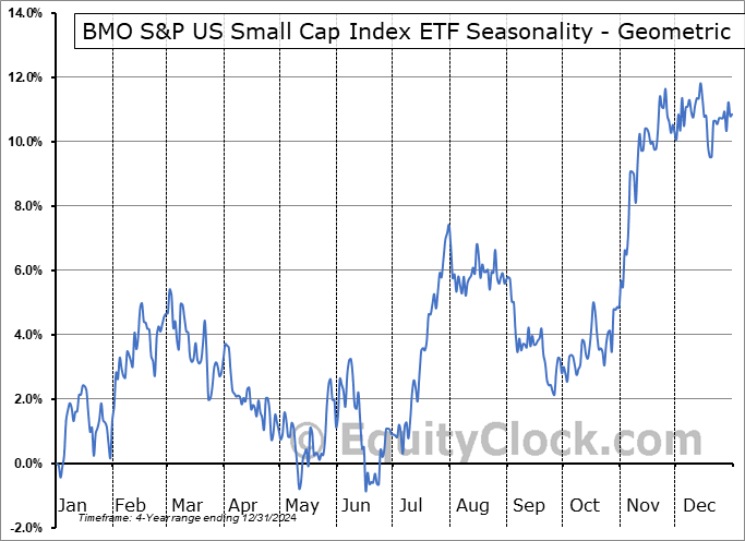 BMO S&P US Small Cap Index ETF (TSE:ZSML.TO) Geometric Average Seasonal Chart BMO S&P US Small Cap Index ETF (TSE:ZSML.TO) Seasonality