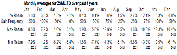 Monthly BMO S&P US Small Cap Index ETF (TSE:ZSML.TO) Data Monthly Seasonal BMO S&P US Small Cap Index ETF (TSE:ZSML.TO)