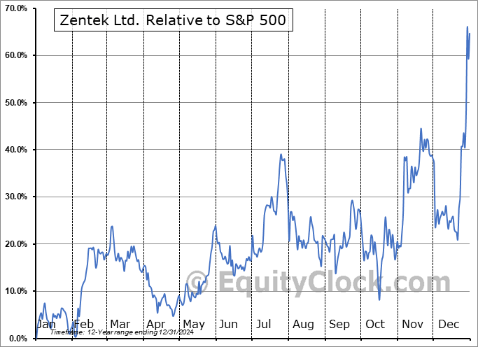 ZTEK Relative to the S&P 500 ZTEK Relative to the S&P 500