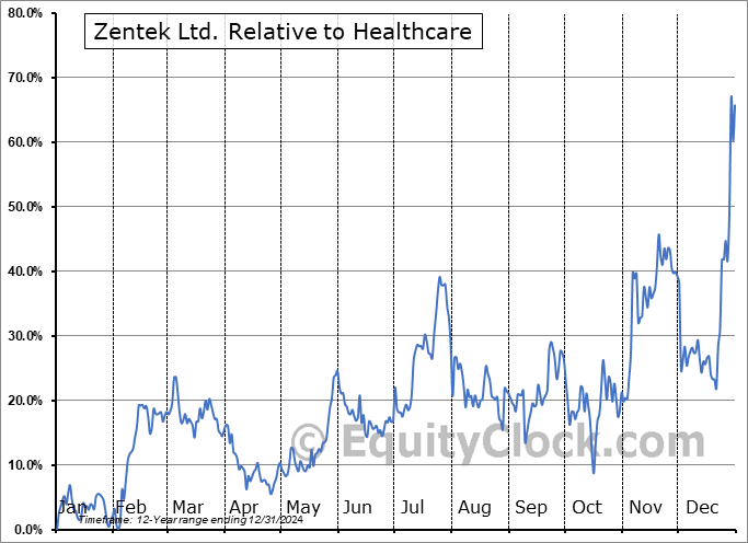 ZTEK Relative to the Sector ZTEK Relative to the Sector