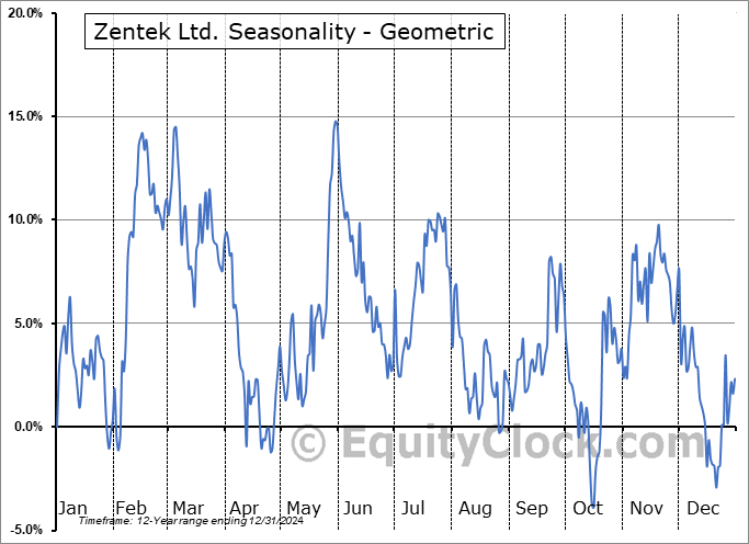 Zentek Ltd. (NASD:ZTEK) Geometric Average Seasonal Chart Zentek Ltd. (NASD:ZTEK) Seasonality