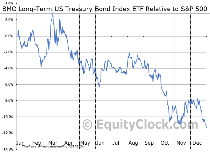 ZTL.NE Relative to the S&P 500 ZTL.NE Relative to the S&P 500