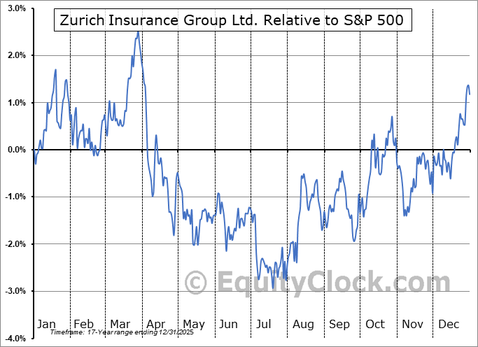 ZURVY Relative to the S&P 500 ZURVY Relative to the S&P 500