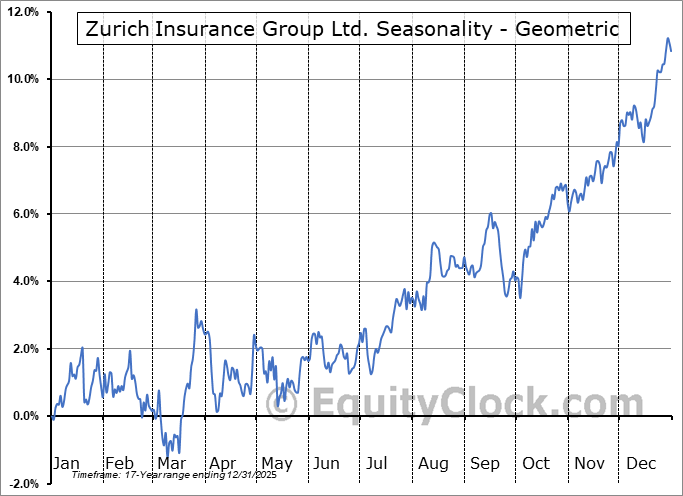 Zurich Insurance Group Ltd. (OTCMKT:ZURVY) Geometric Average Seasonal Chart Zurich Insurance Group Ltd. (OTCMKT:ZURVY) Seasonality