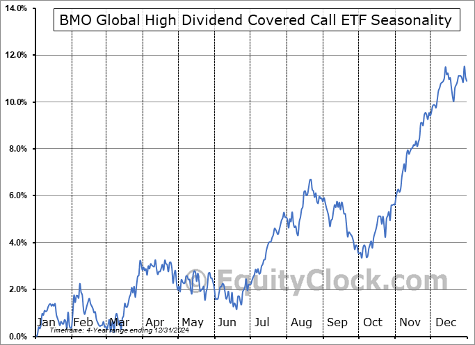 BMO Global High Dividend Covered Call ETF (TSE:ZWG.TO) Arithmetic Average Seasonal Chart BMO Global High Dividend Covered Call ETF (TSE:ZWG.TO) Seasonality